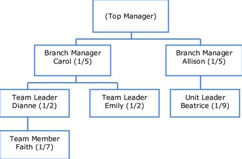 Organizational Chart Of The Foundation Download Scientific Diagram