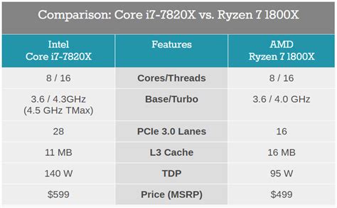 Intel Core I9 Vs Amd Ryzen ¿qué Importa Más Tener Más Gigahercios O