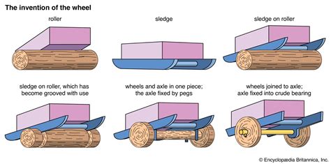 Wheel Students Britannica Kids Homework Help