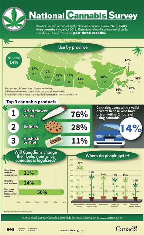 Cannabis Survey Info Gfx Canada Regwatch