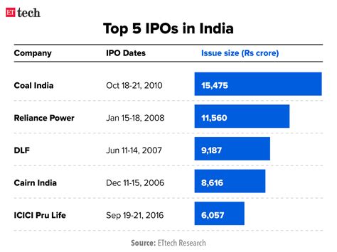 Paytm Ipo Paytm Recordsdata For Largest Indian Ipo In No Less Than A Decade Ai Tech Gear
