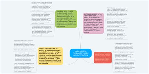 Mapa Mental Fundamentos De Administracion Mindmeister Mapa Mental