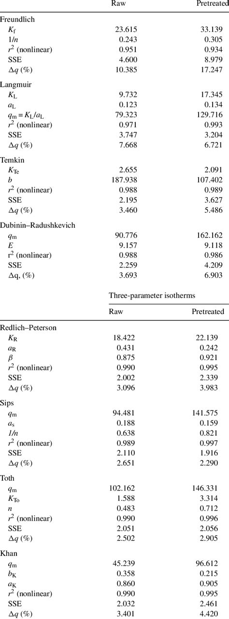 Adsorption Isotherm Constants And Statistical Comparison Values