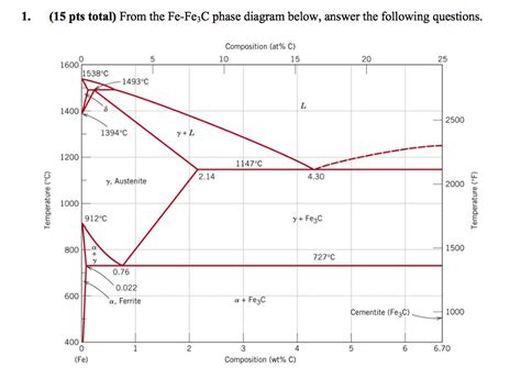 From The Fe Fe 3C Phase Diagram Below Answer The Chegg Com