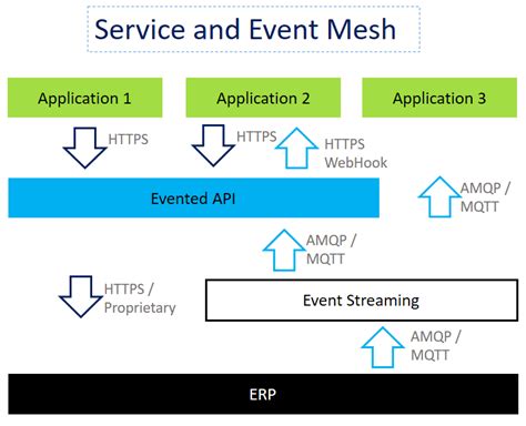 Combining Service Mesh And Event Driven Architecture Mulesoft Blog