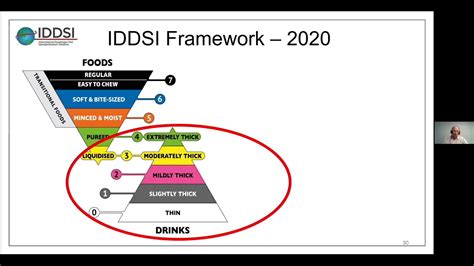 Iddsi Framework Overview Training Video By Simplythick® Youtube