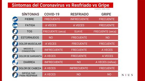 Tabla De Síntomas Para Diferenciar El Coronavirus De La Gripe Y El