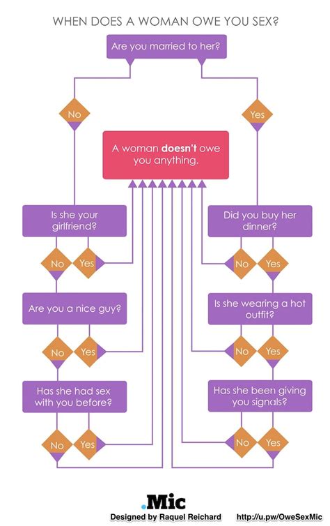 The Perfect Flow Chart To Help You Determine If Someone Owes You Some