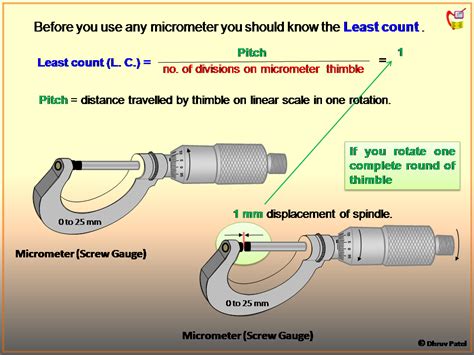 Physics Learn Micrometer Its Construction Reading Iti Fitter And