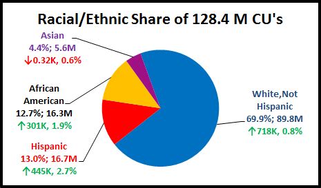 Census illustrating the racial makeup of the entire united states. 2015 U.S. Pet Spending by Racial/Ethnic Groups - Pet ...
