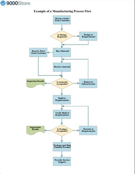 Contoh Dan Cara Pembuatan Operation Process Chart Opc Zoraya