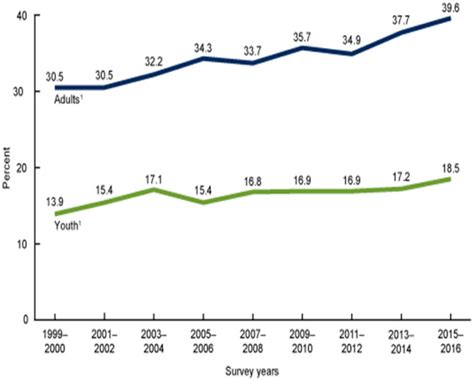 Trends In Obesity Prevalence Among Adults Aged 20 And Over Age Download Scientific Diagram