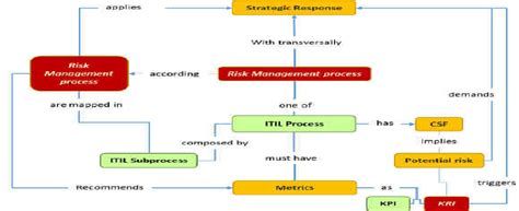 Itil And Management Of Risk Combined Model Download Scientific Diagram