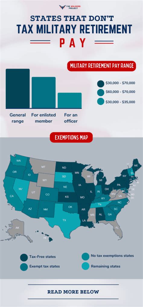 States That Dont Tax Military Retirement Pay Discover Here