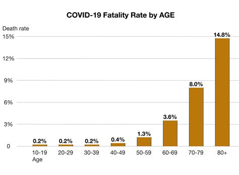 The new analysis confirms earlier studies showing that both rates of death and hospitalization vary by age and increase with age. COVID-19 Fatality Rate by AGE : coolguides