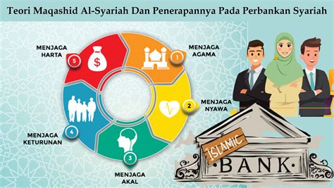 Teori Maqashid Al Syariah Dan Penerapannya Pada Perbankan Syariah