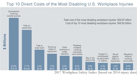 Cost Of Most Serious Workplace Injuries Falls Liberty Mutual