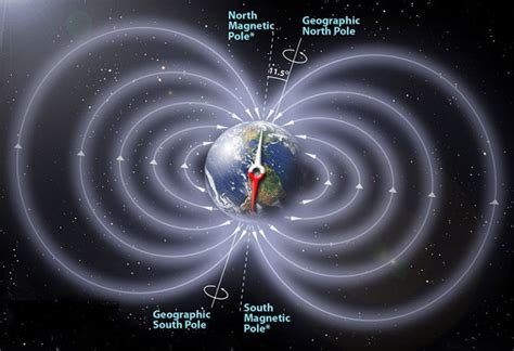 what visible phenomena results from the magnetic field dr bakst magnetics