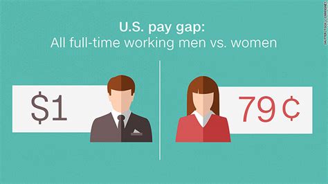 The Gender Pay Gap Is A Myth Think About Now