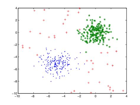 Synthetic Data Two Clusters With Outliers Download Scientific Diagram