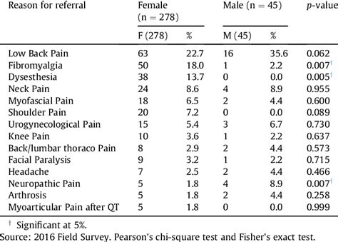 Reason For Referral According To Sex Download Scientific Diagram