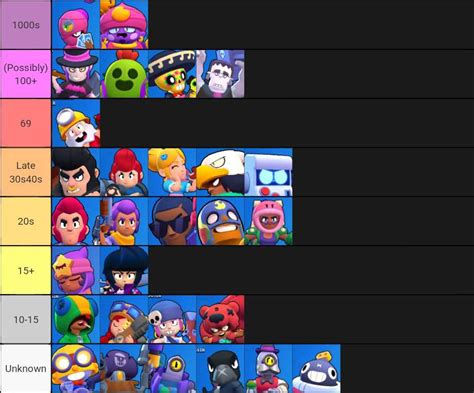 Brawl stars daily tier list of best brawlers for active and upcoming events based on win rates from battles played today. This thing I found : Brawl_Stars
