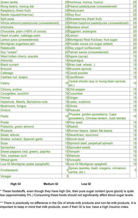 Low Glycemic Index Foods Chart Printable Labb By Ag