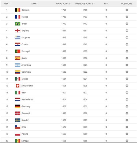 belgium ends year top of fifa rankings qatar is 2019 s fastest climber inside world football