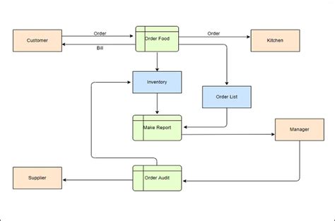 A Guide Presenting The Difference Between Flowchart And Data Flow D