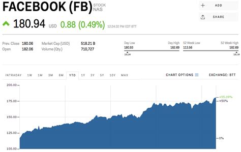 Detailed stock view (open price, close price, high/low price, current price, percentage rise or fall, share traded volume, 52 weeks price range, key financial etc). Here's how millennials are trading Facebook ahead of ...