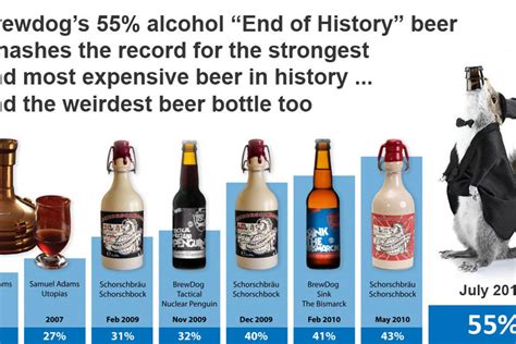 Brewdogs 55 Abv Beer The Strongest And Most Expensive Beer In History