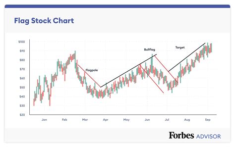 How To Read Stock Charts Forbes Advisor