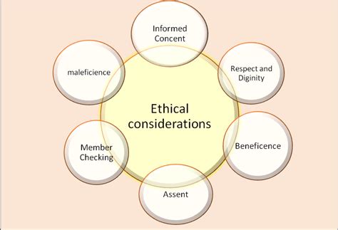 Ethical Considerations Source Designed By Authors Download Scientific Diagram
