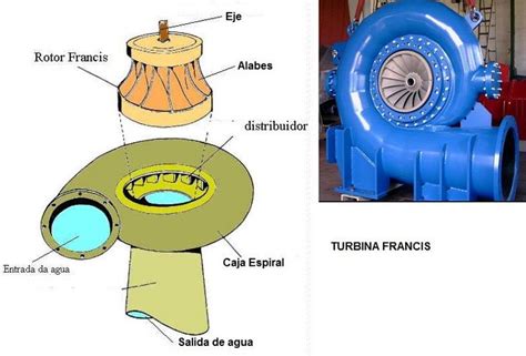 Turbinas Hidraulicas Funcionamiento Y Tipos Francis Kaplan Pelton