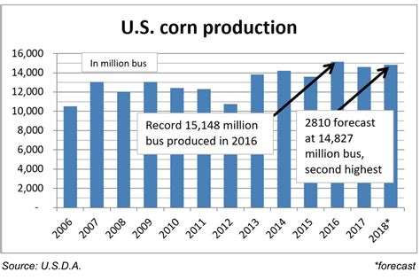 U S D A Sees Record Soybean Production Corn Up From