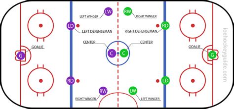 Hockey Positions Understanding The Different Roles On The Ice
