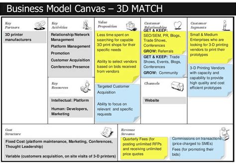 This also means you can start with a brain dump, filling out the segments the spring to your mind first and then work on the empty segments to close the gaps. Business Model Canvas - 3D
