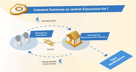 Assurance Vie Fonctionnement Taux Et Fiscalit Juin