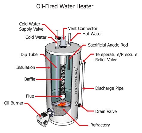 These are used for heating. Oil Fired Water Heater - Inspection Gallery - InterNACHI®