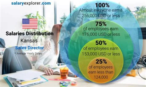 Sales Director Average Salary In Kansas 2023 The Complete Guide