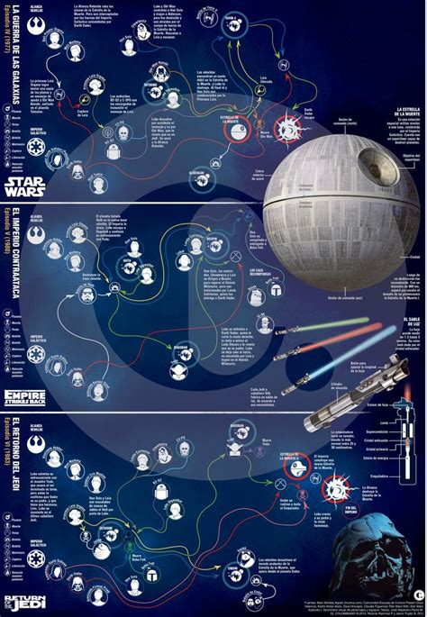 Infografías El Colombiano Trilogía Infografia Star Wars