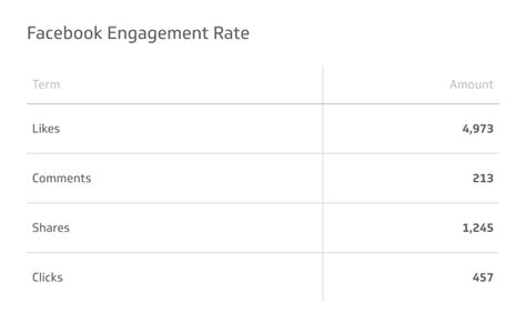 Facebook Engagement Rate What It Is And How To Measure It Klipfolio