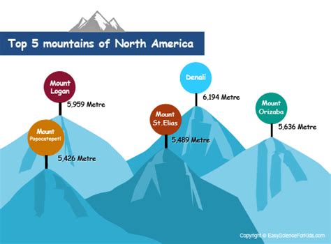 Tallest Mountain In North America Fun Facts For Kids