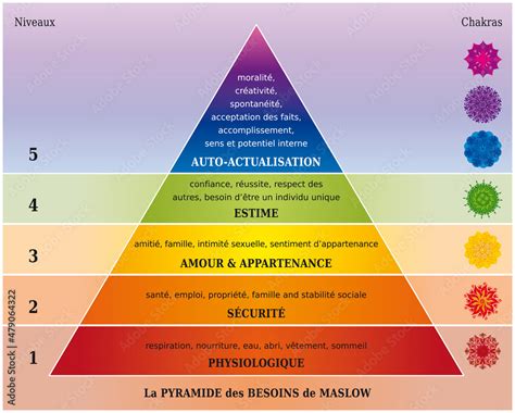 pyramide des besoins de maslow diagramme avec chakras en français