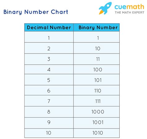 Binary Code Chart Numbers