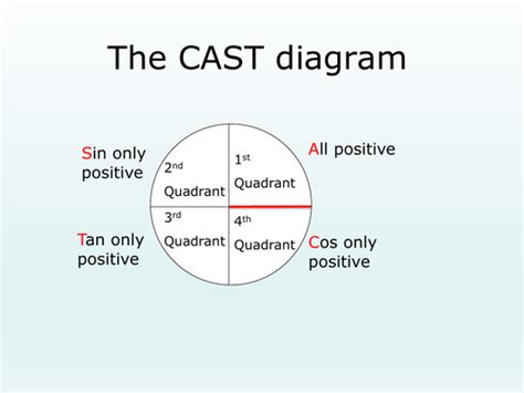 The Cast Diagram Teaching Resources