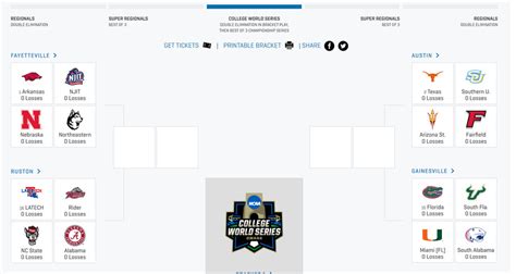 Ncaa Tournament College World Series Bracket 2021 Super Regionals