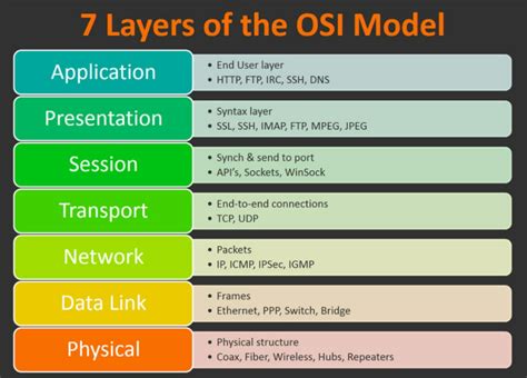 Open Systems Interconnection OSI Reference Model Explained INFOSPARK IN