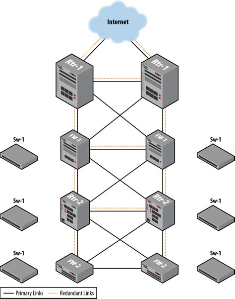 Redundancy And The Layered Model JUNOS High Availability Book