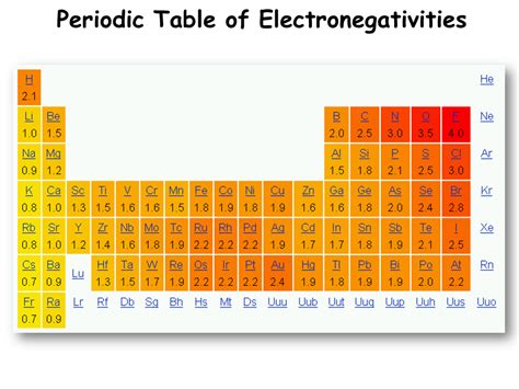 Periodic Table Of Electronegativities